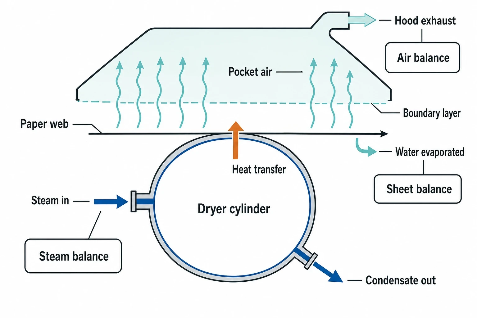 Why paper machine dryer section efficiency should be measured against water removal