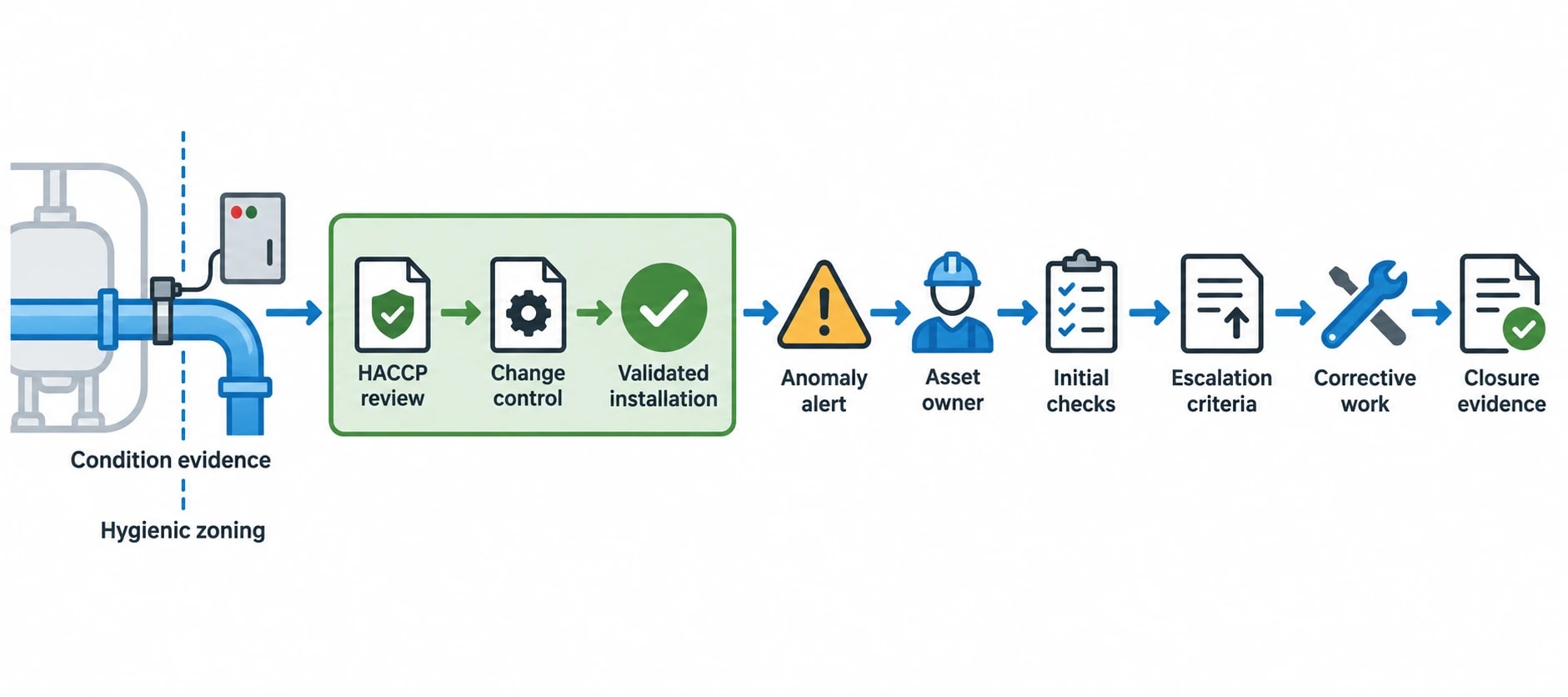 How Predictive Maintenance Supports HACCP and ISO 22000:2018