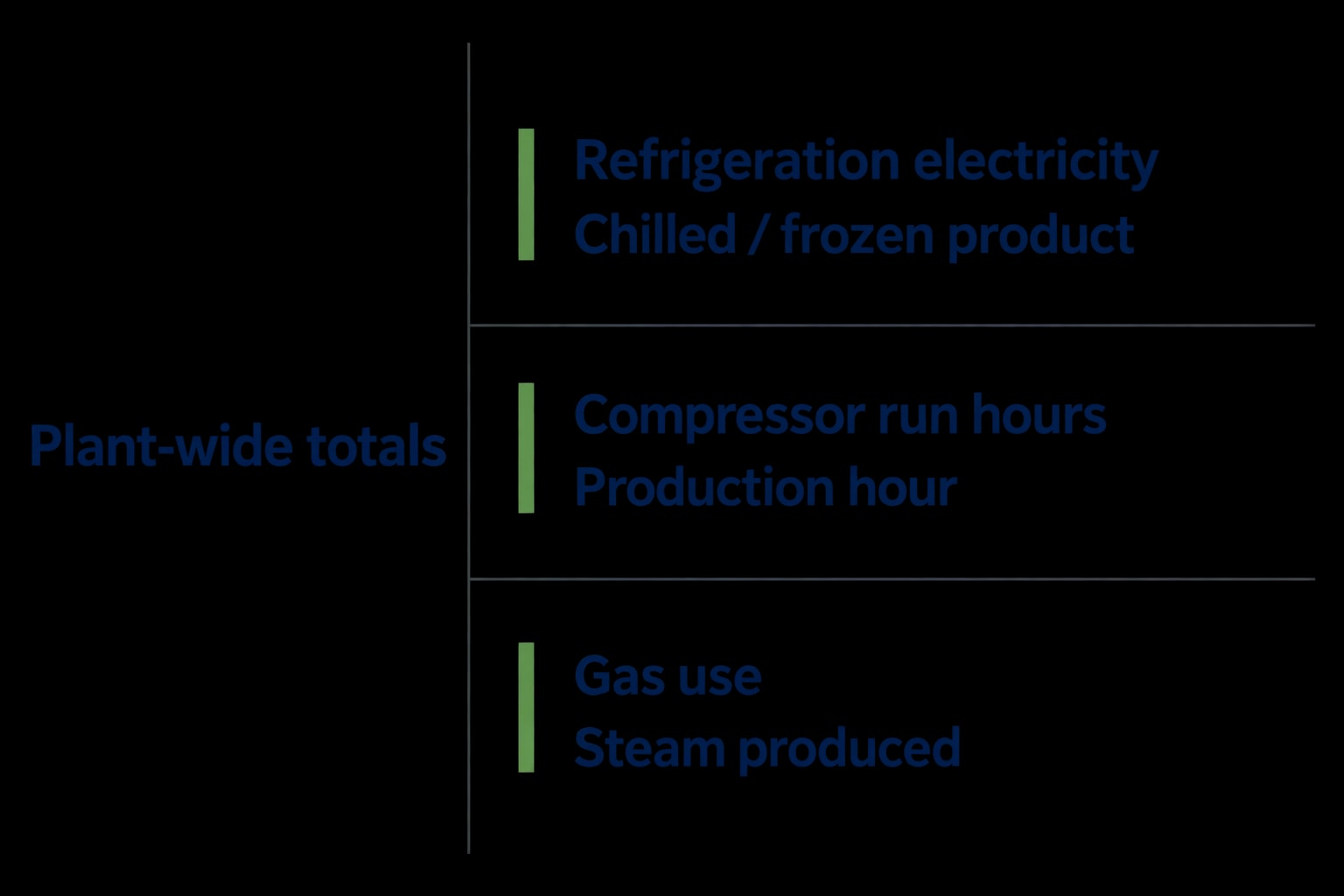 Measuring Downtime, Energy and Product Protection