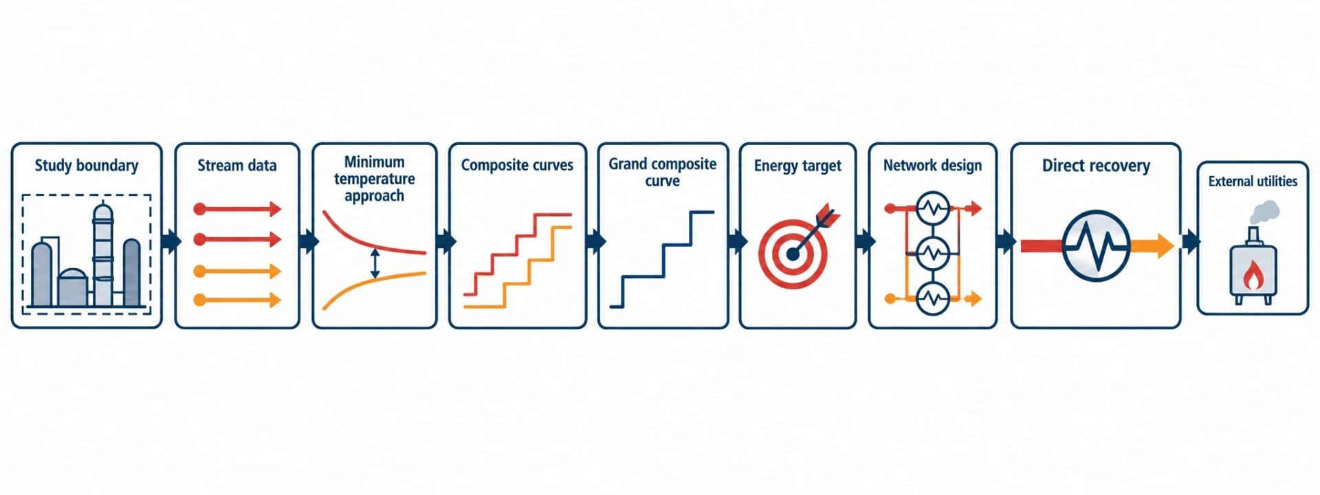 How Pinch Analysis identifies heat-recovery opportunities