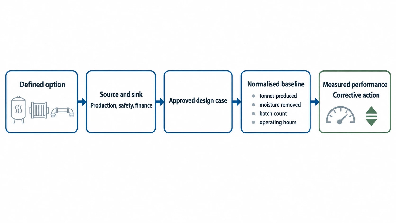 Turning a Pinch Analysis into an investable project