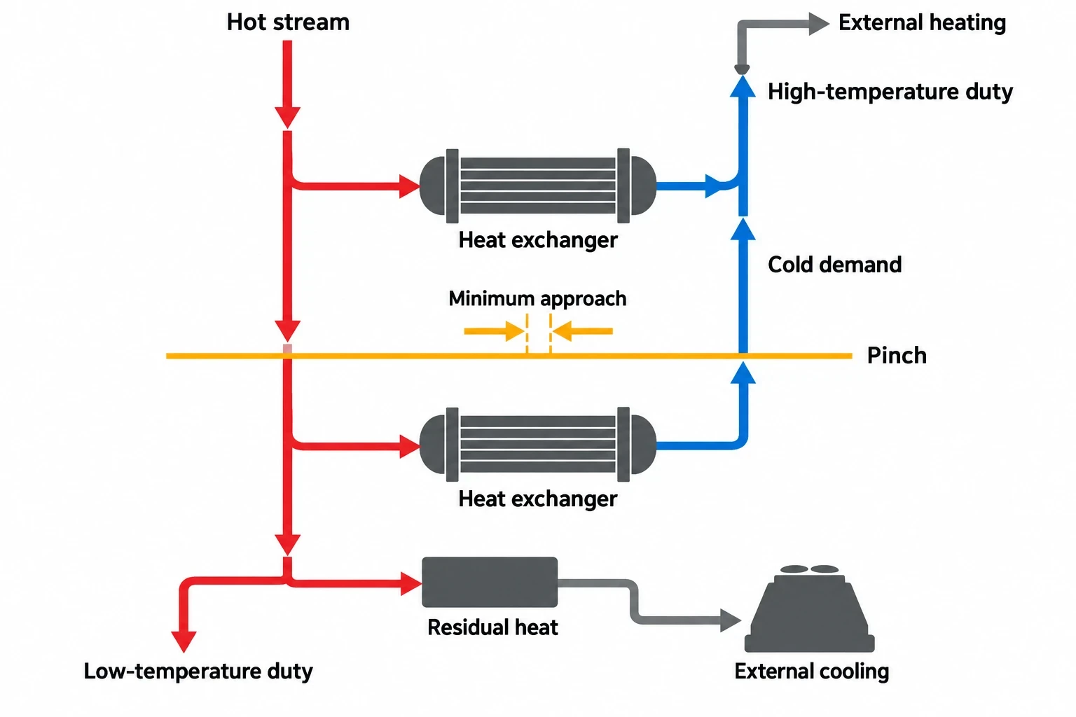 What process integration measures
