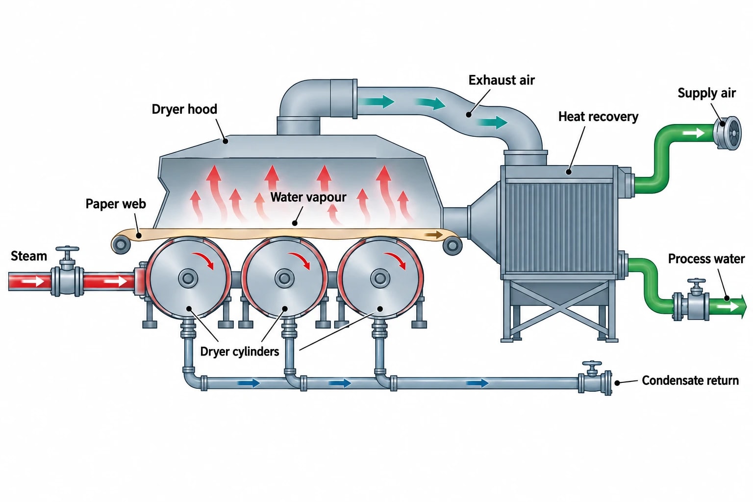 Dryer-section steam losses and paper-machine heat recovery