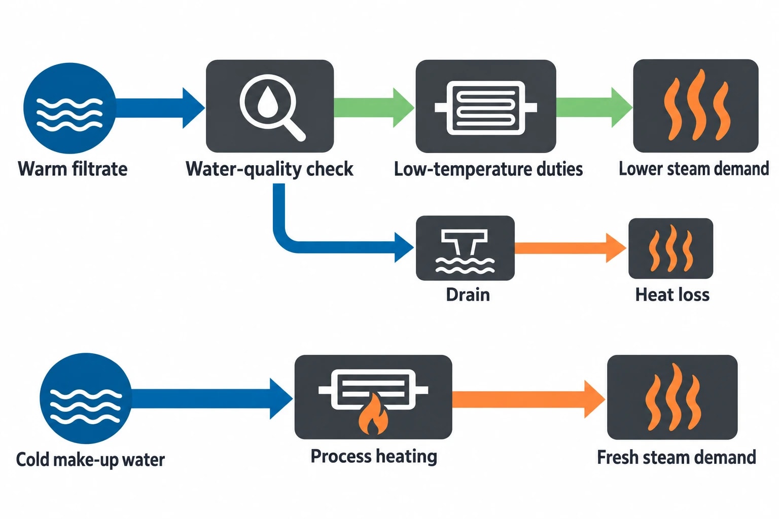 Water-system closure can create or prevent steam losses