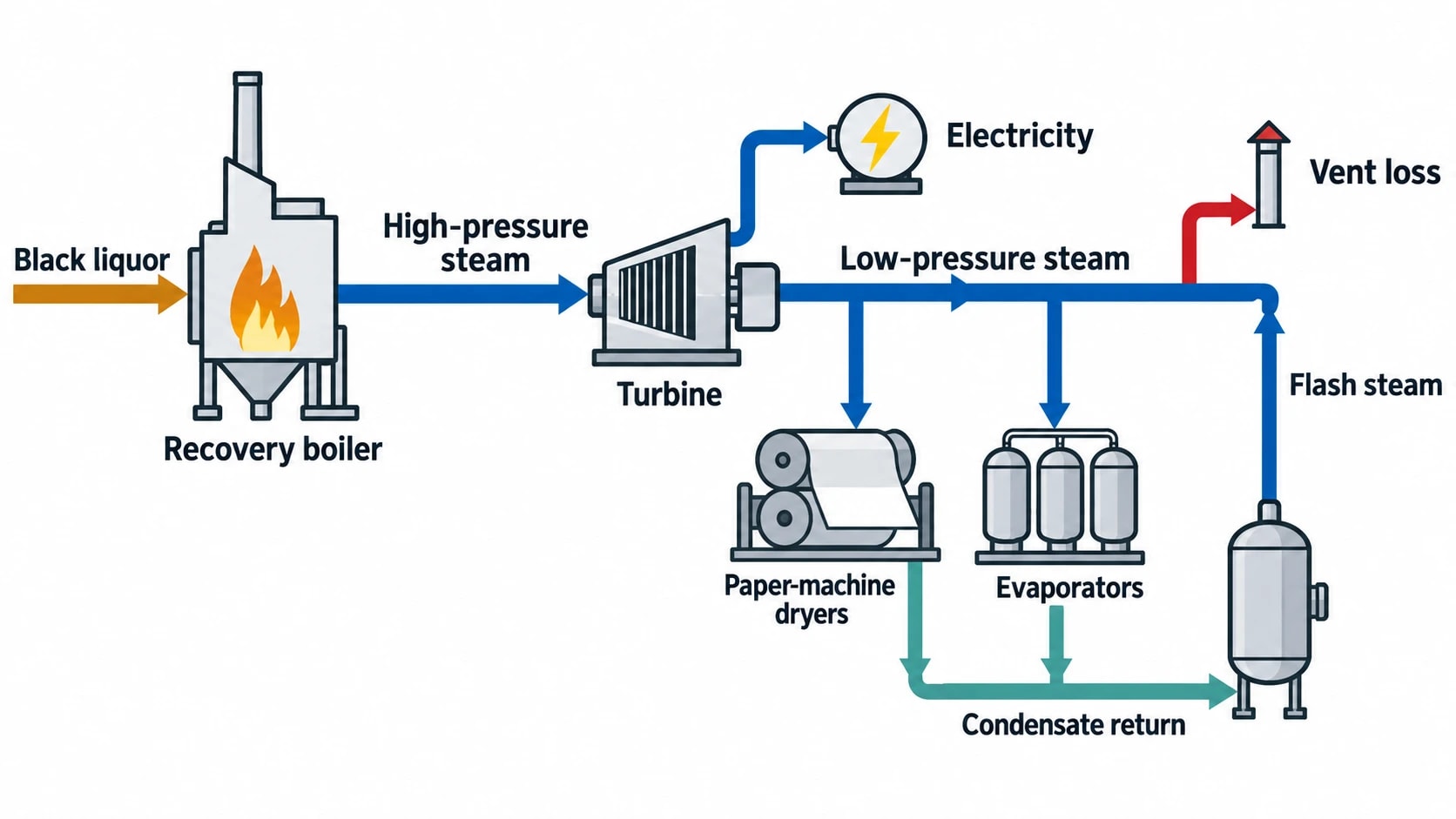 Why pulp and paper mill energy efficiency requires a mill-wide balance