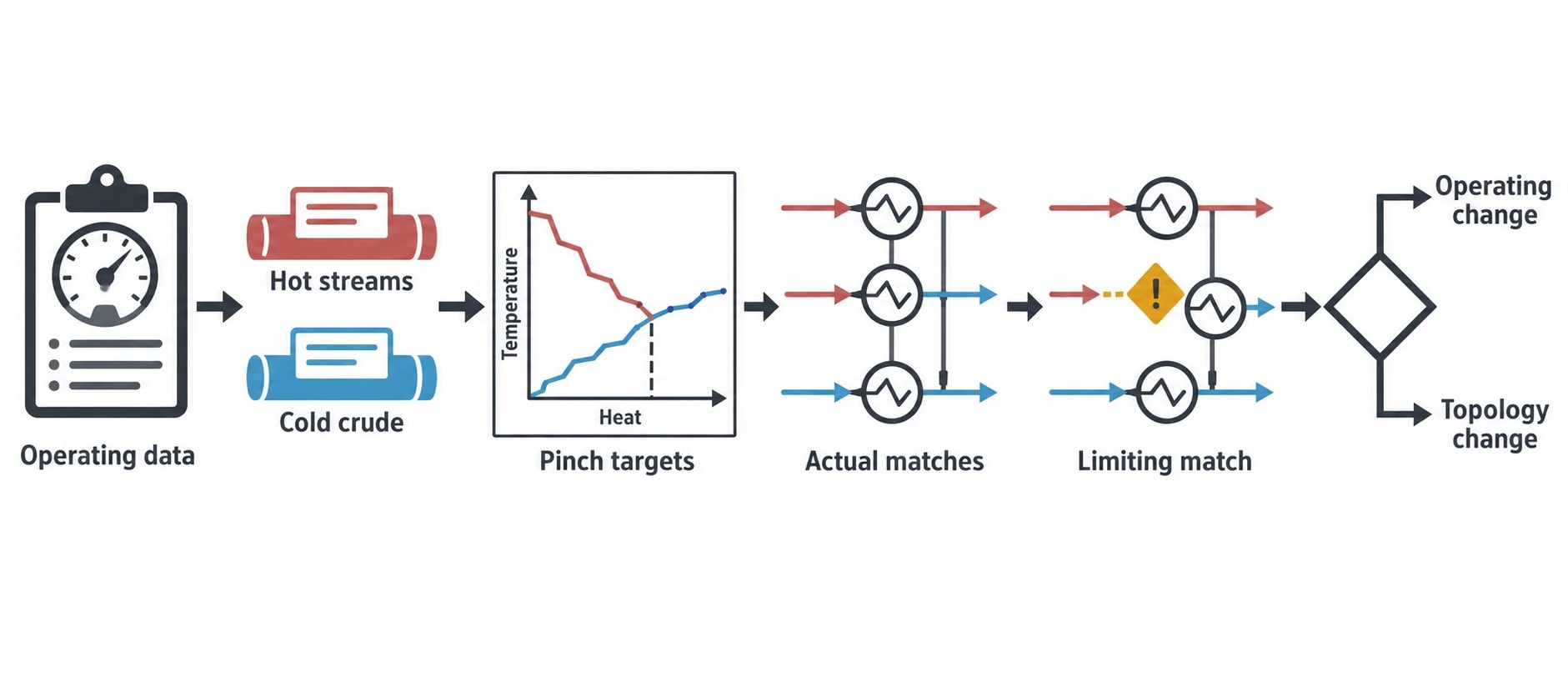 How Pinch Analysis Finds the Refinery Network Pinch