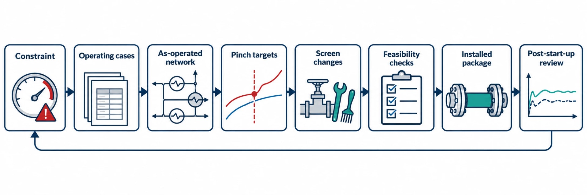 Making the Retrofit Turnaround-Ready