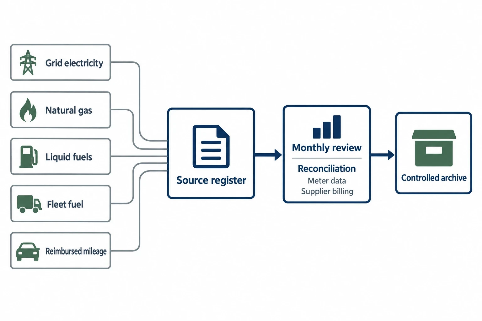 Building audit-ready SECR evidence on industrial sites