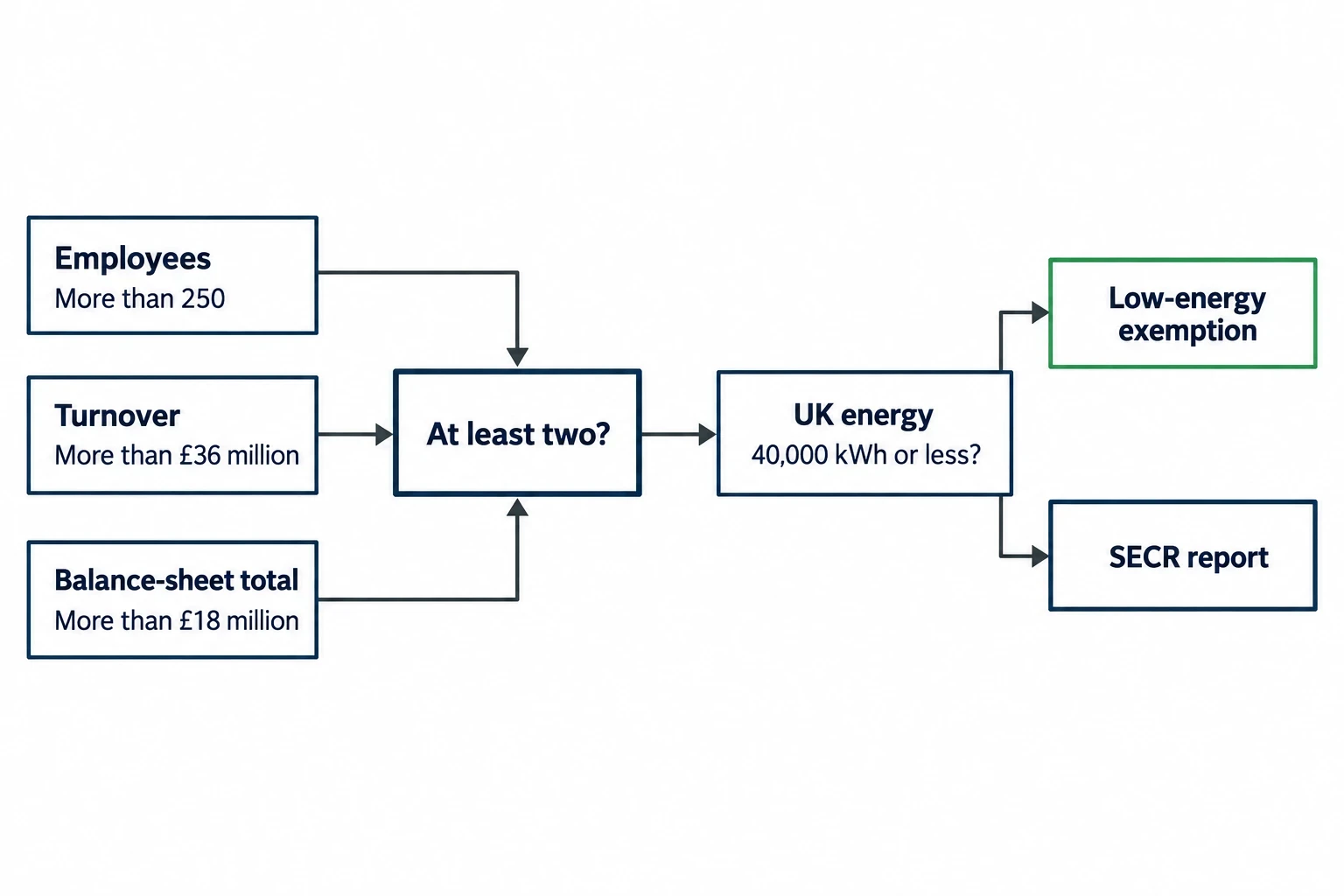 The two-threshold test for SECR carbon reporting compliance UK