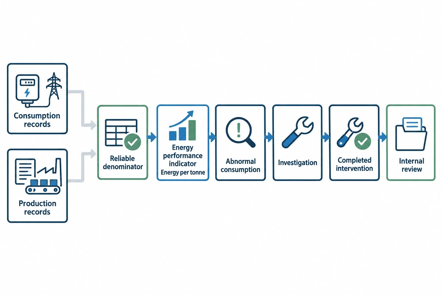 ISO 50001:2018 turns measurement into management discipline