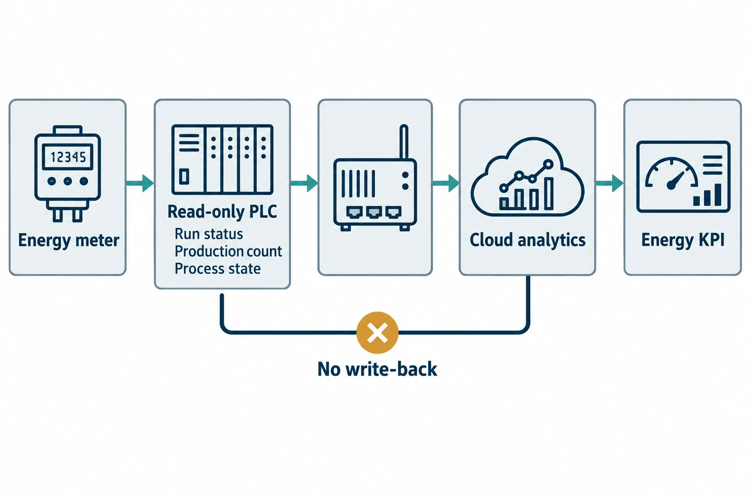 Read-only PLC data collection protects plant operations