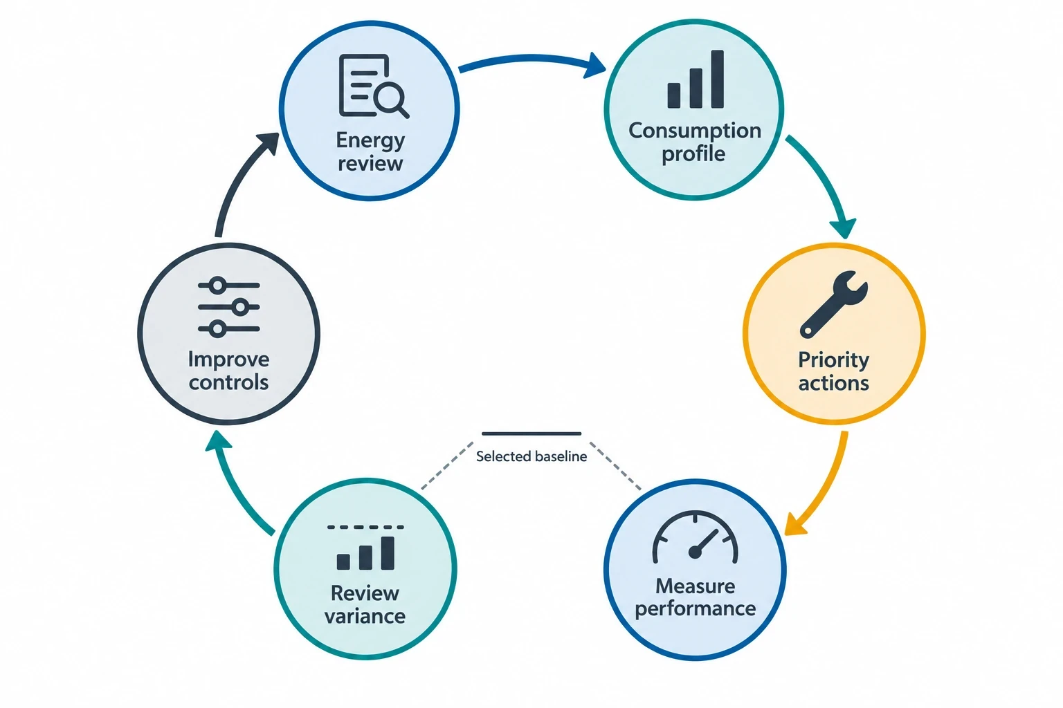 ISO 50001:2018 and Continuous Energy Improvement