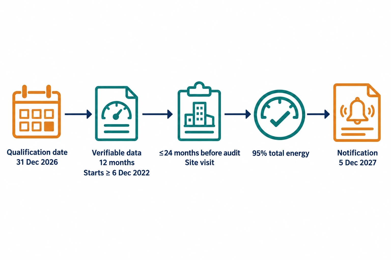 ESOS Phase 4 makes site evidence more important