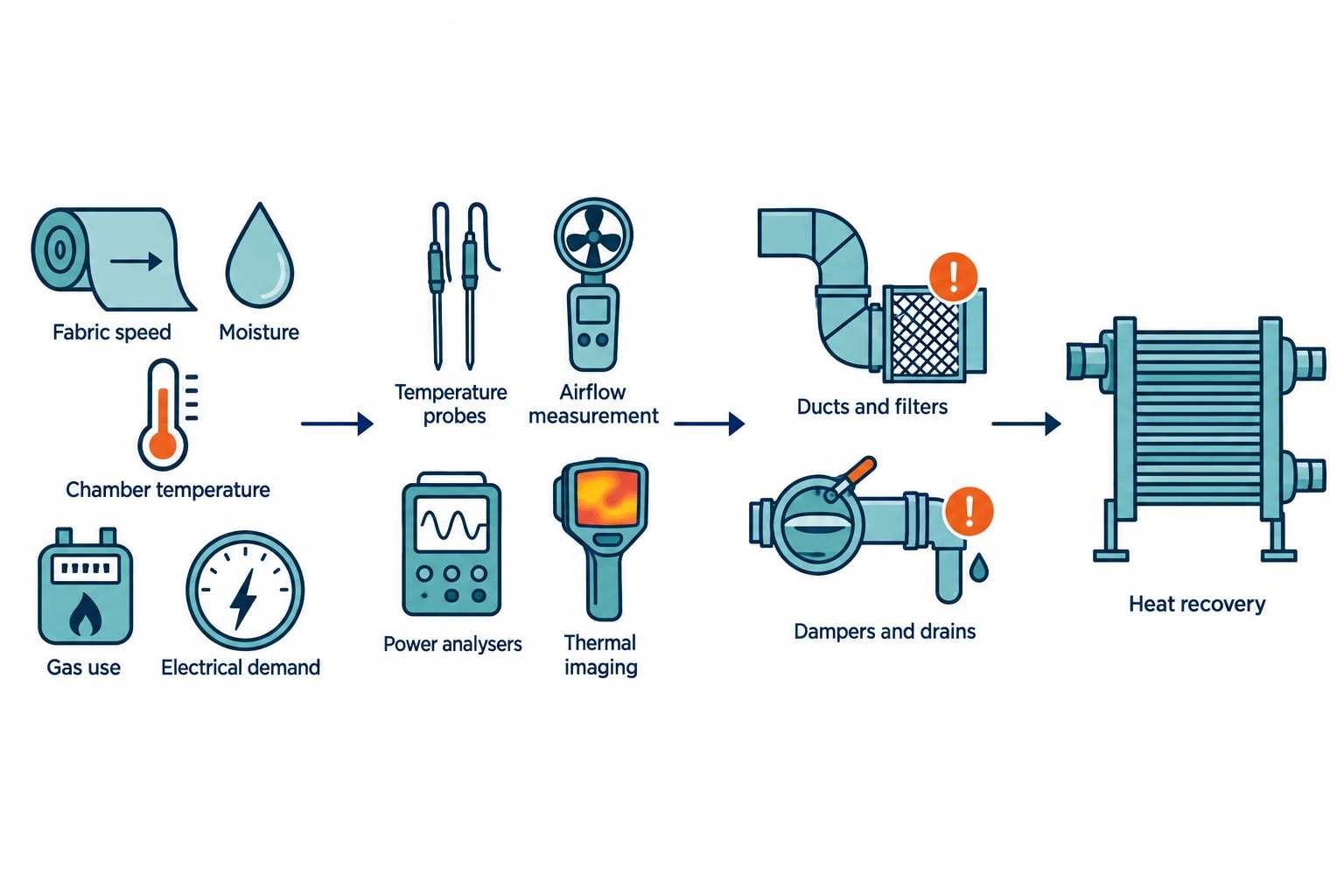 What a UK textile energy audit should measure