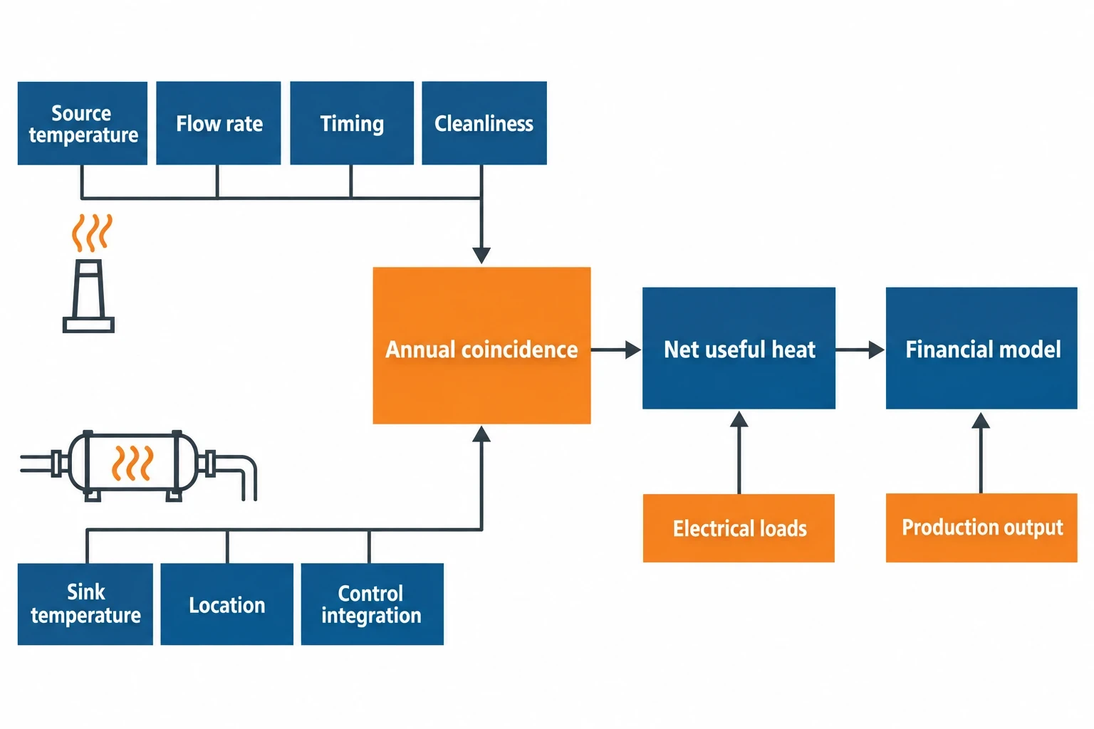 How an energy audit identifies the heat that can be sold internally