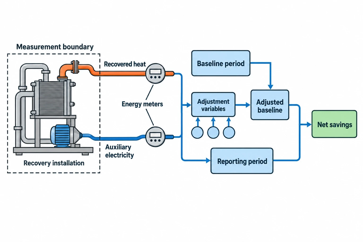 Measurement and verification protects the claimed return