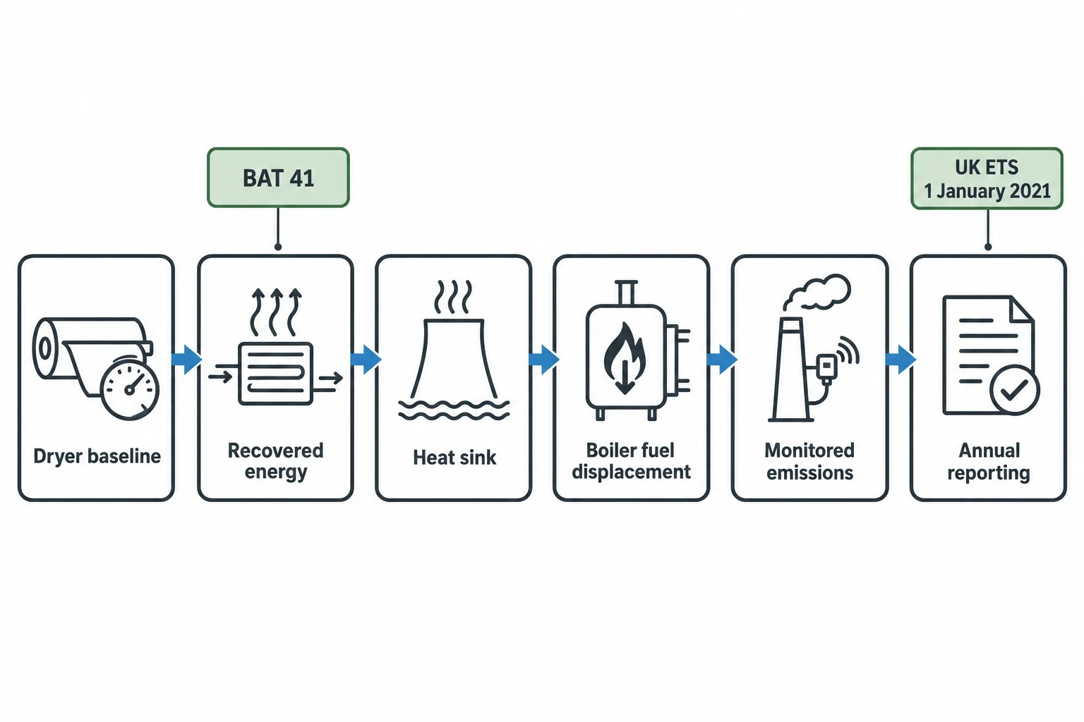 Compliance and carbon reporting considerations