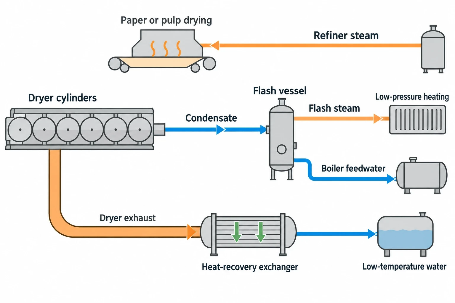 Waste heat recovery in paper mills extends beyond exhaust air