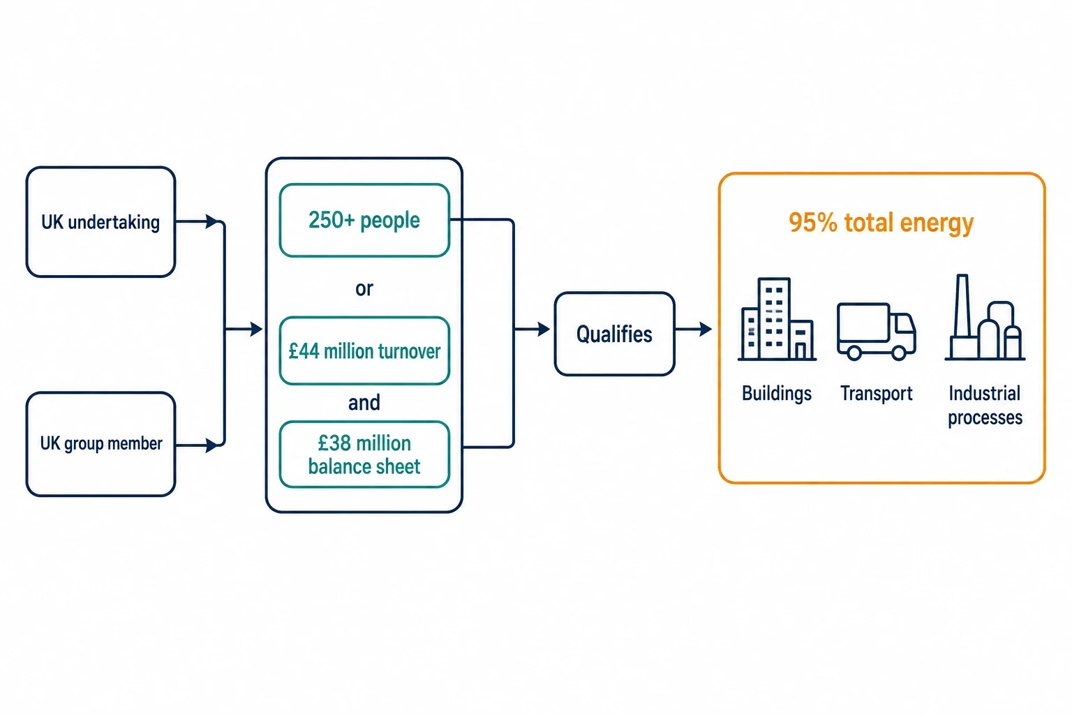 Which chemical plants fall within ESOS Phase 4?