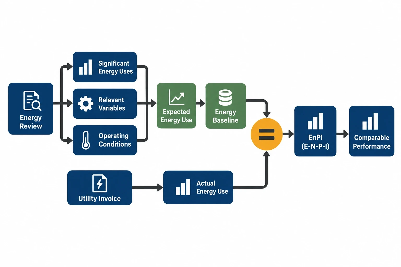 What an ISO 50001 energy baseline calculation must demonstrate