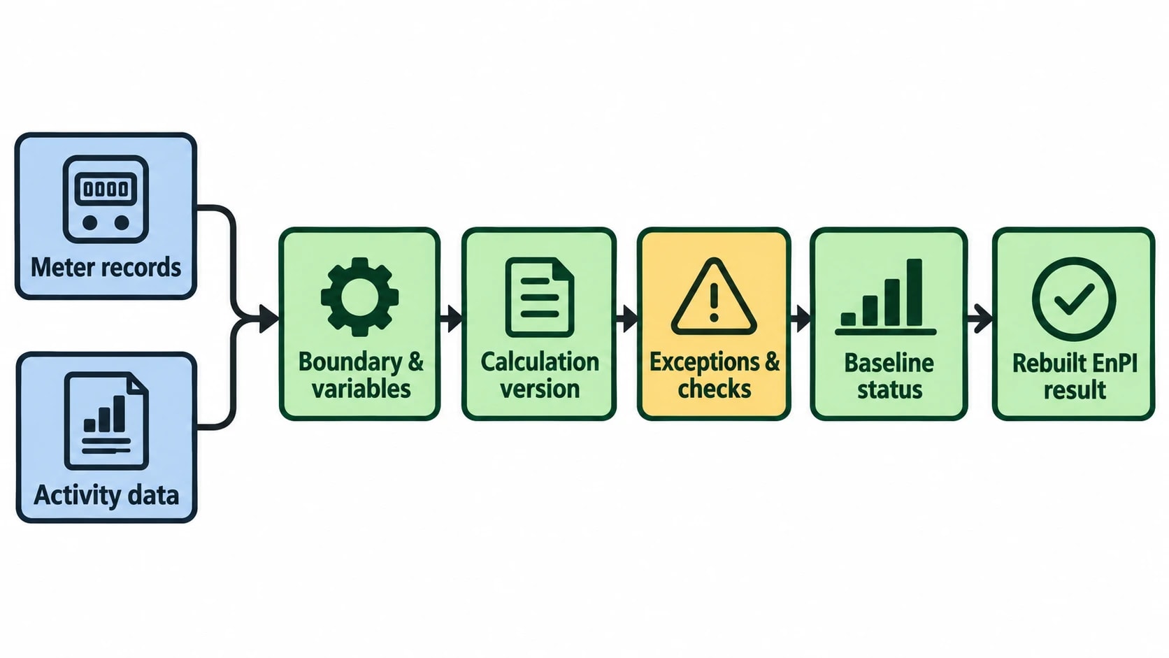 What auditors expect behind a baseline result