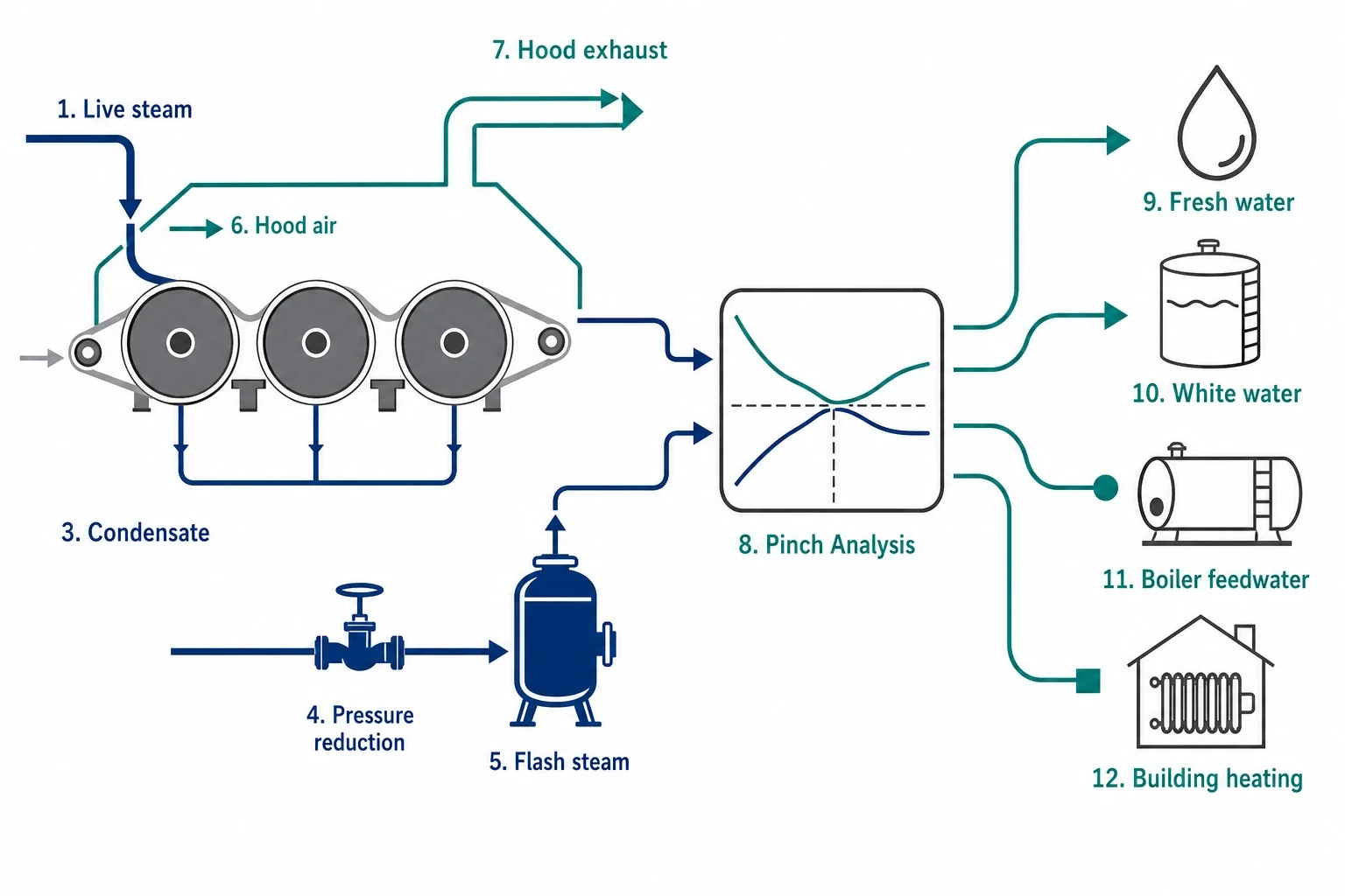 Why pulp and paper drying is a strong Pinch Analysis target