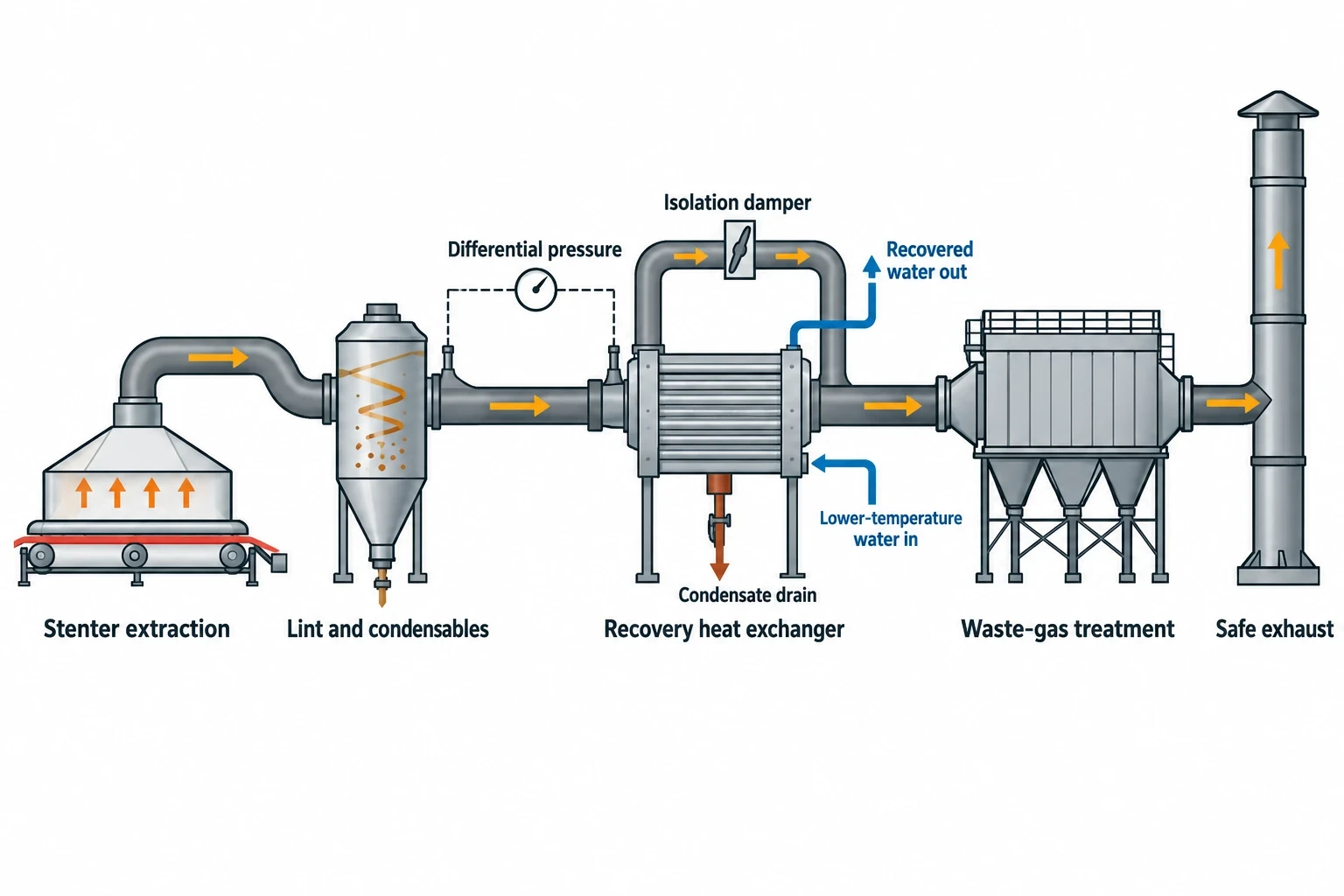 Fouling and Exhaust Treatment Govern Long-Term Performance