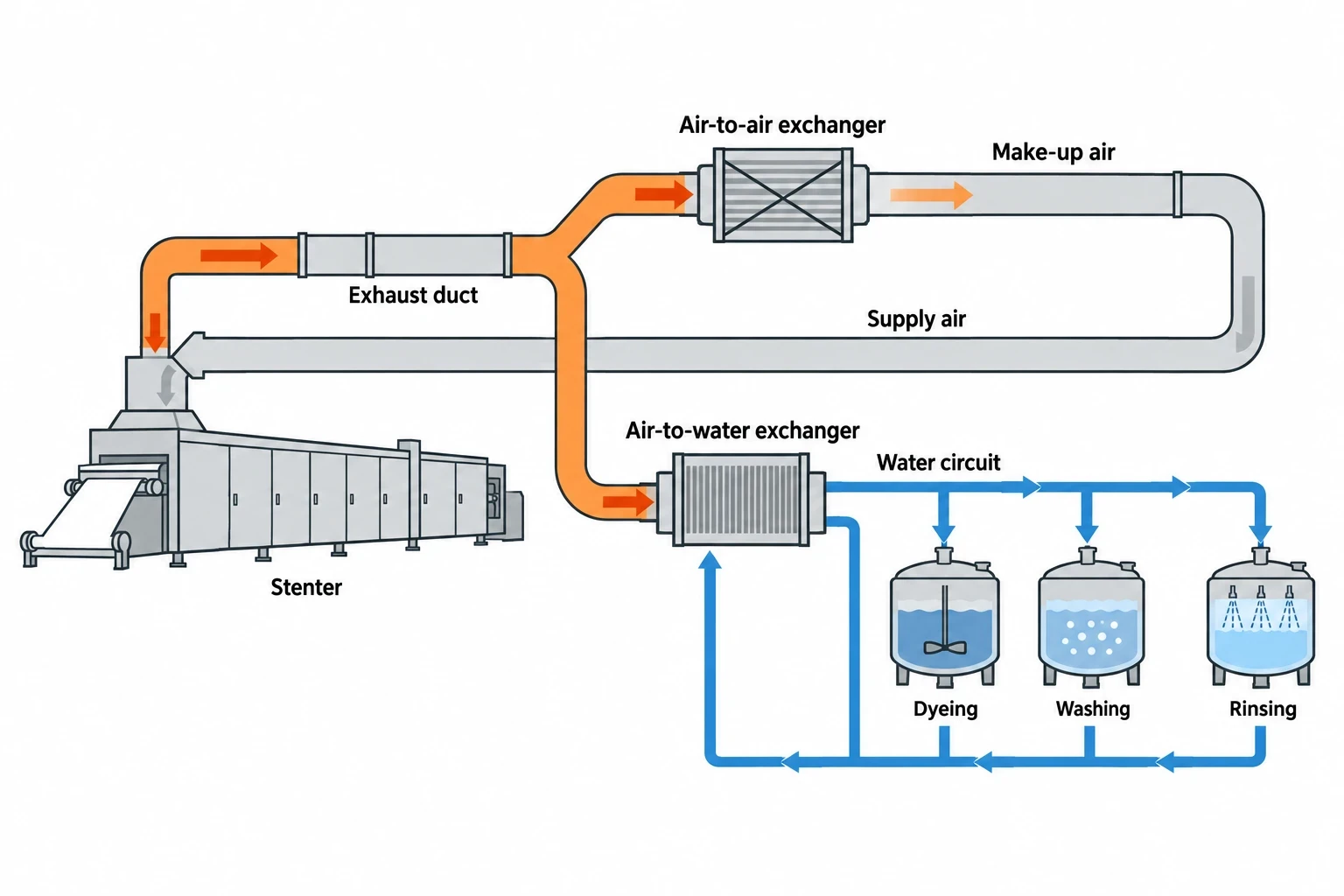 Why Stenter Exhaust Leads Waste Heat Recovery in Textile Manufacturing