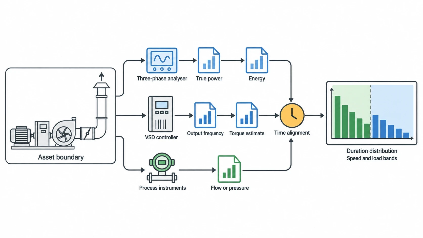 How to measure a VSD load profile on site
