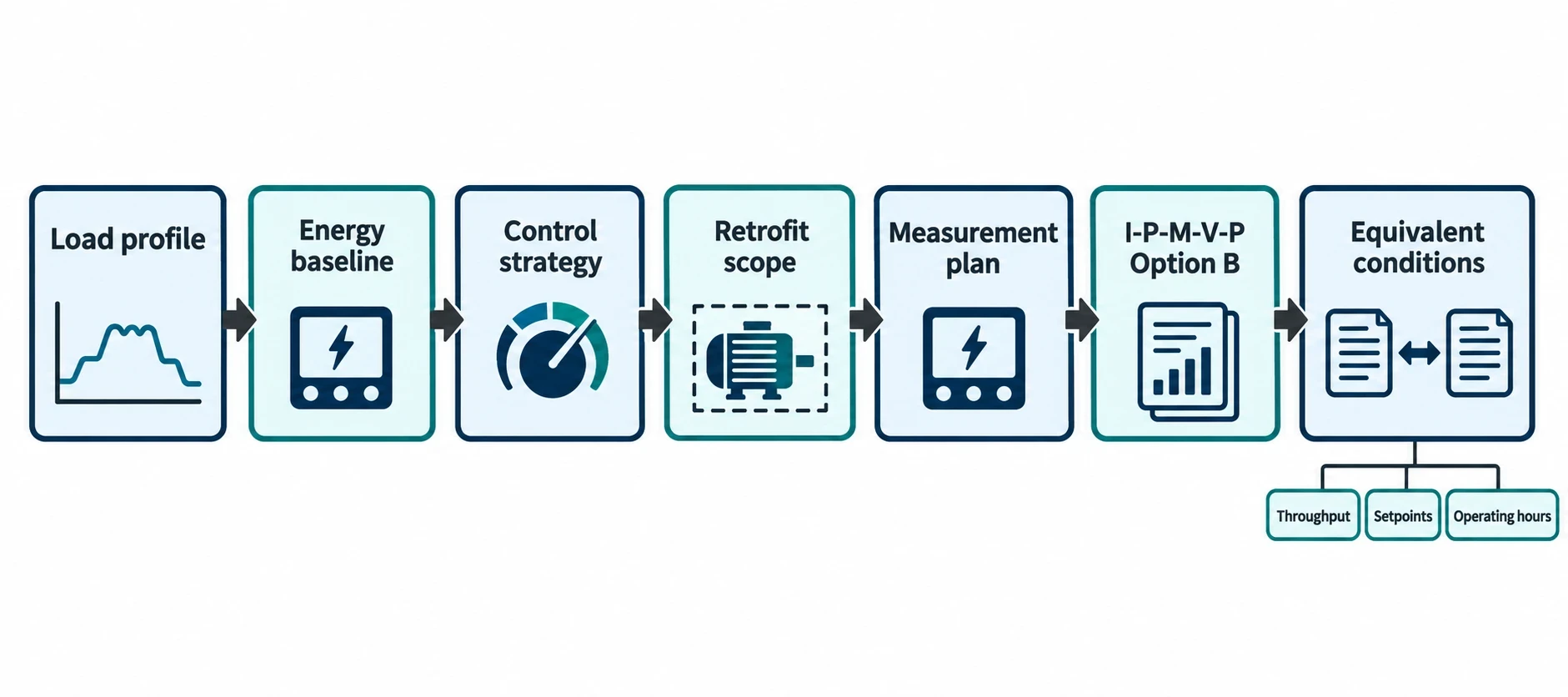 Turning load-profile evidence into a credible business case