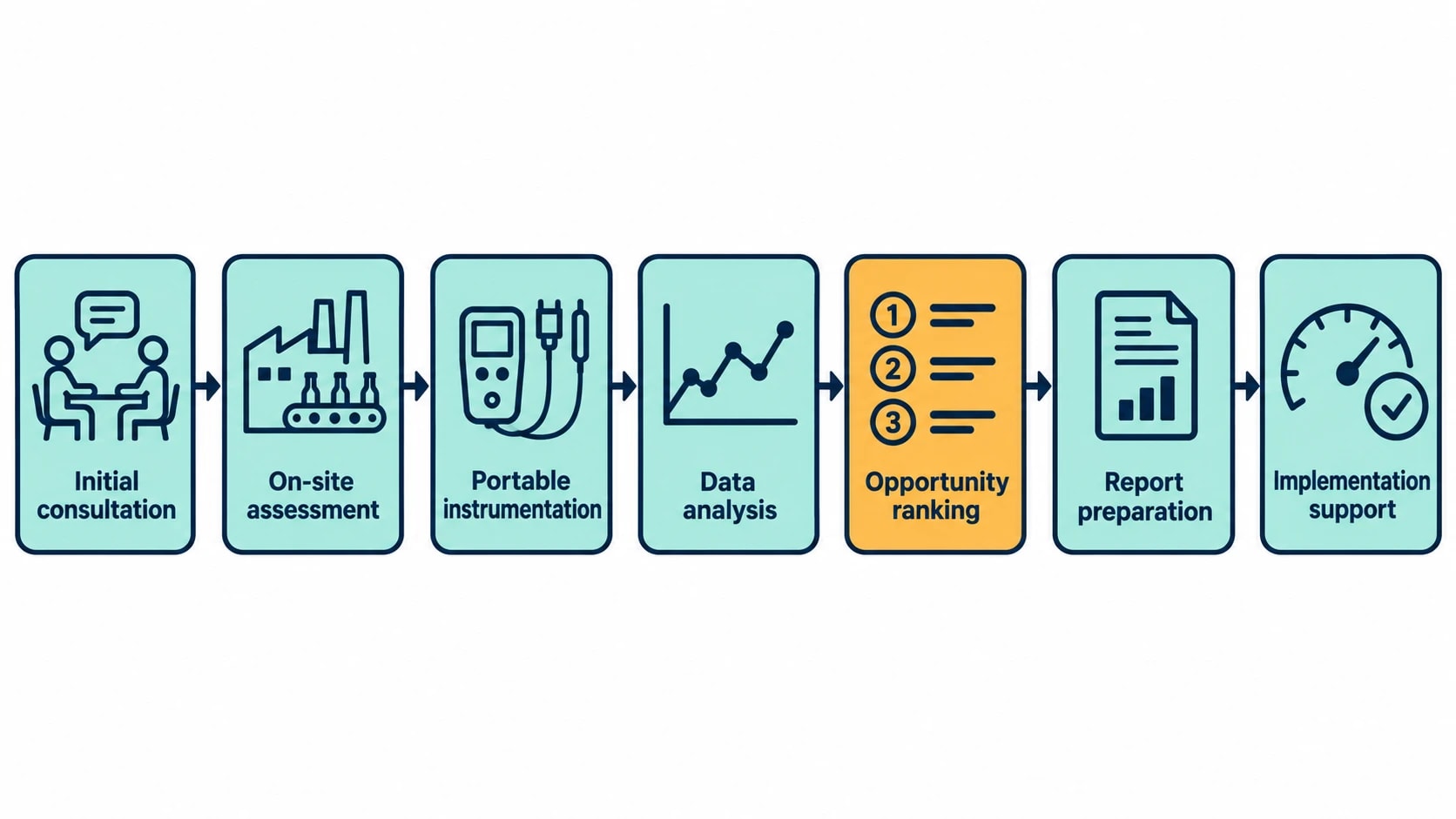 A Seven-Step Audit Method for Food Manufacturers