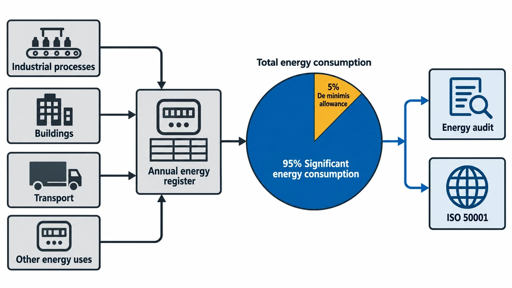 ESOS Phase 4 and 95% Energy Audit Coverage