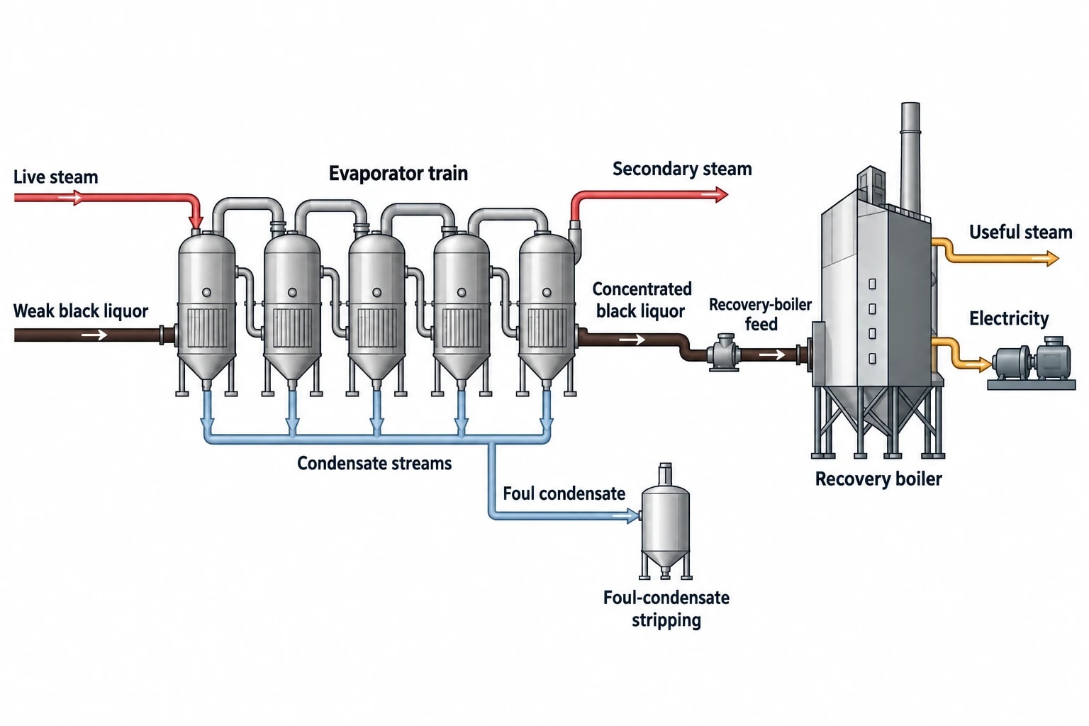 1. Check black liquor solids and evaporator performance