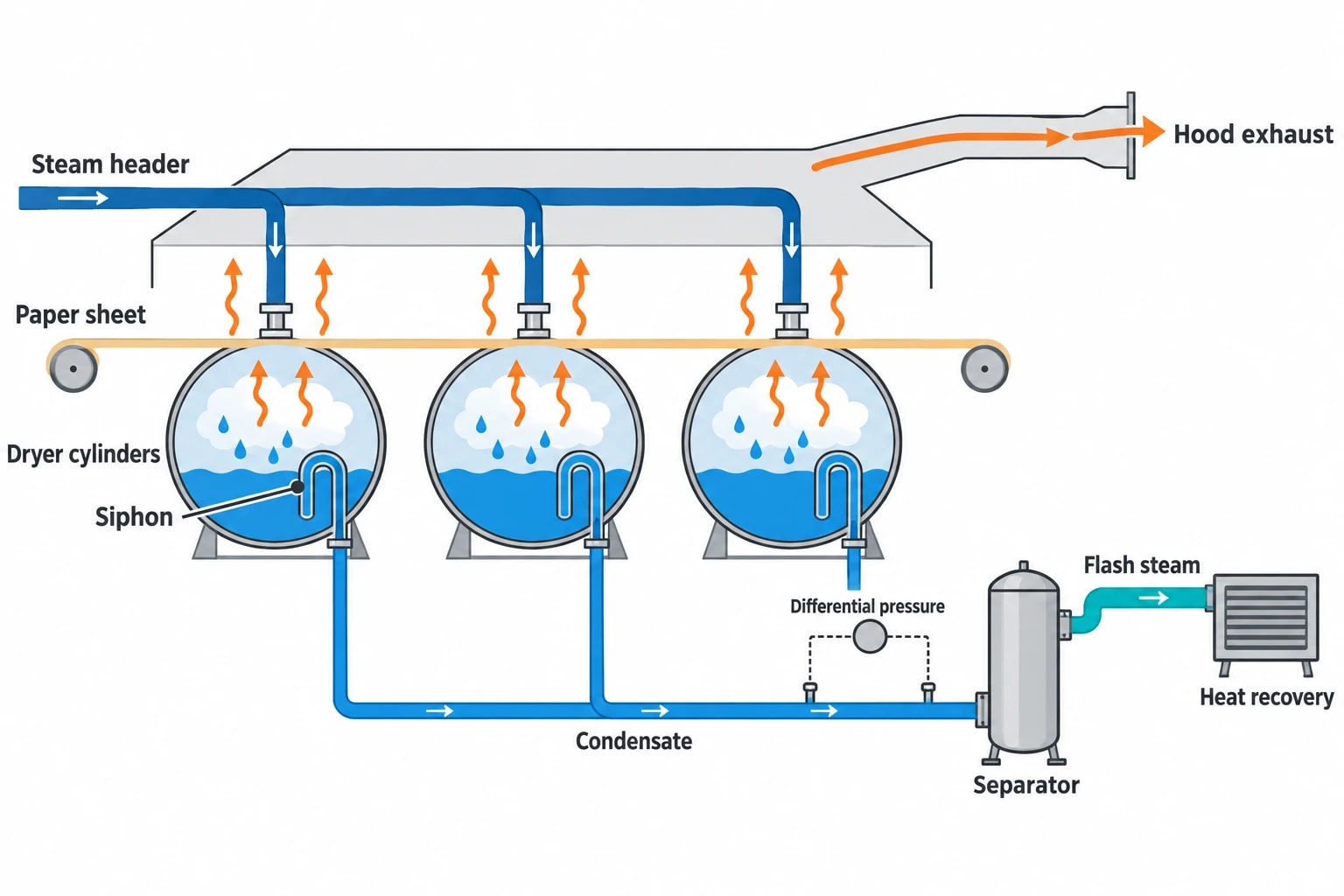 3. Check steam headers, turbines and paper-machine dryers