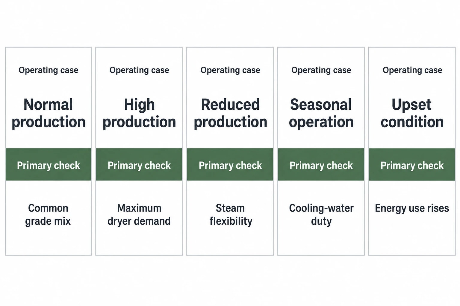5. Check whether the mill balance is accurate enough to support investment
