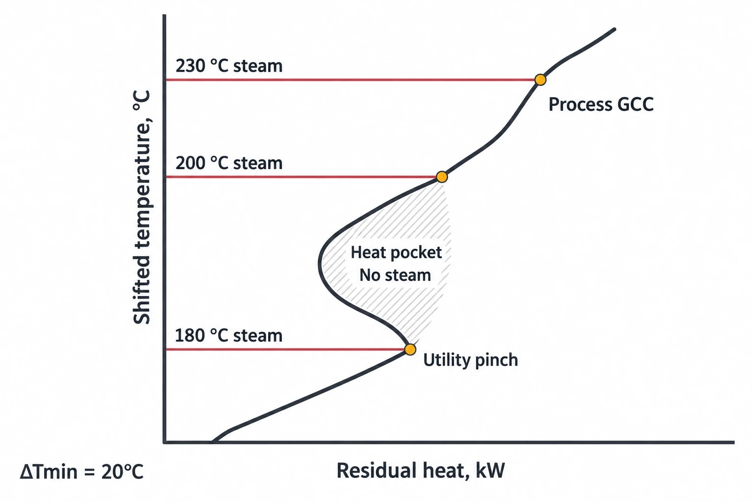 Using 180°C, 200°C and 230°C shifted steam levels