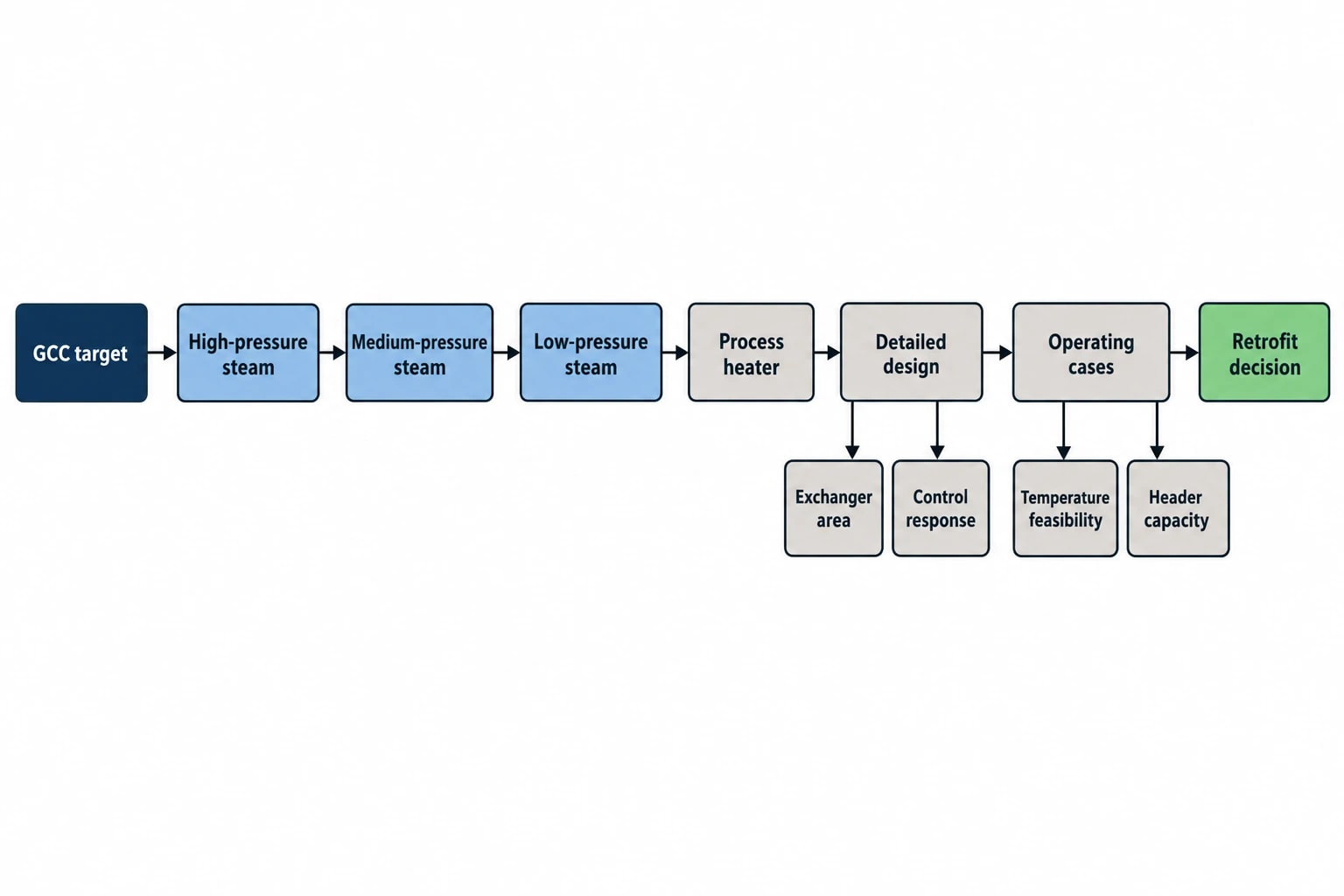 Using GCC targets for steam-system retrofit decisions