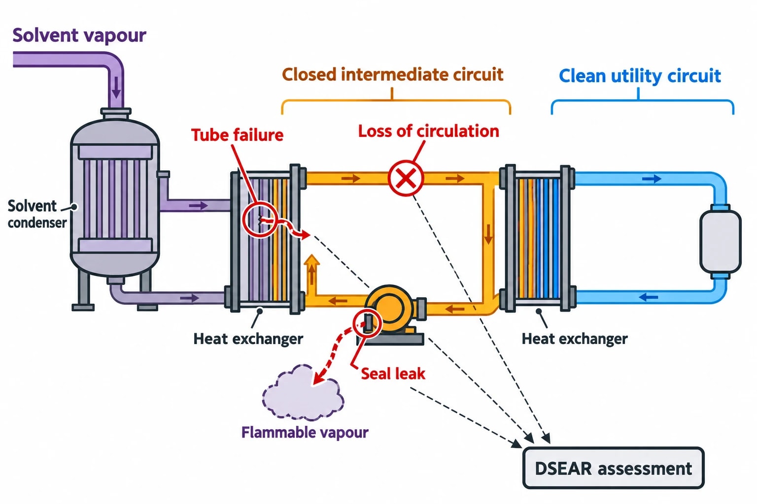 Solvent-handling heat recovery requires DSEAR assessment