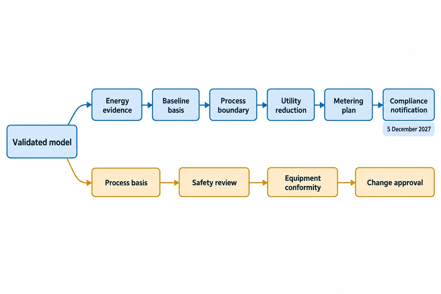 Energy, safety and UK compliance