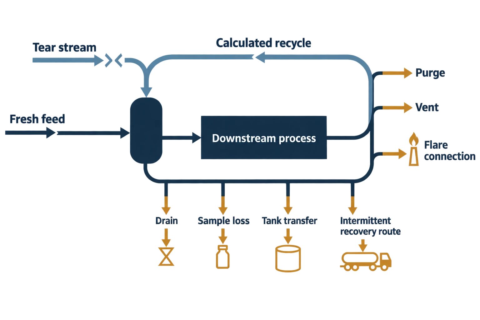How Aspen HYSYS consulting diagnoses recycle constraints