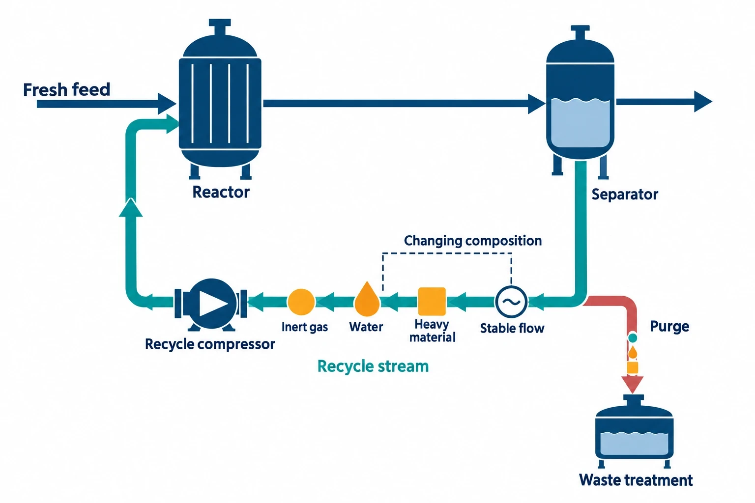 Why recycle loops create disproportionate losses