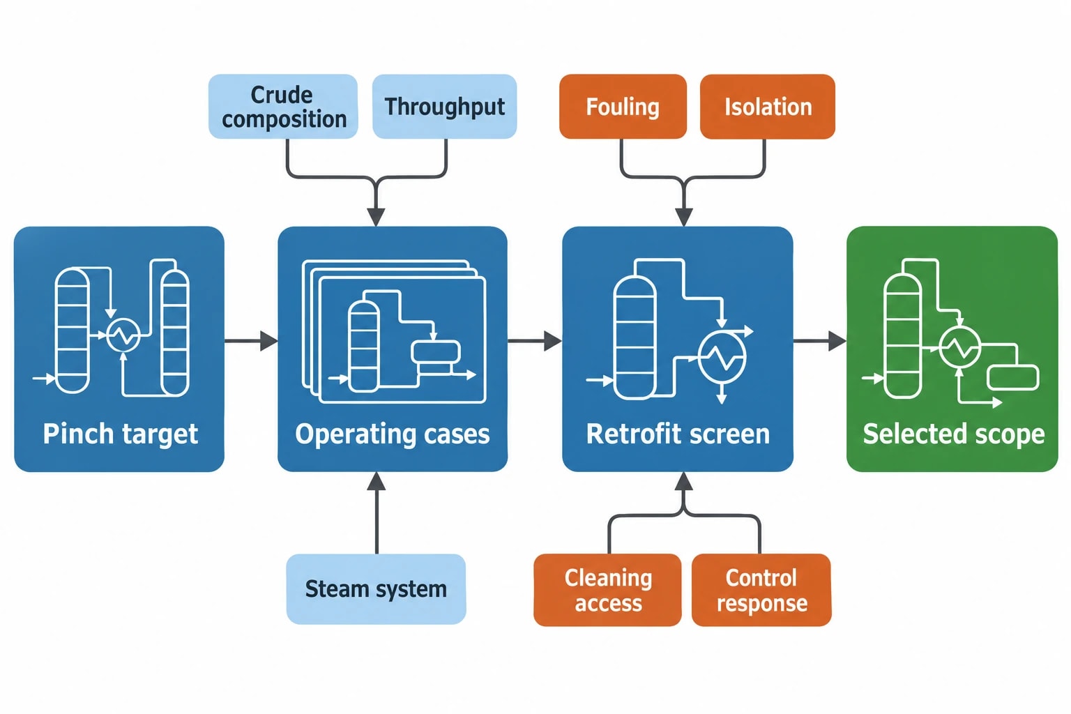 Turning pinch targets into operable refinery retrofits