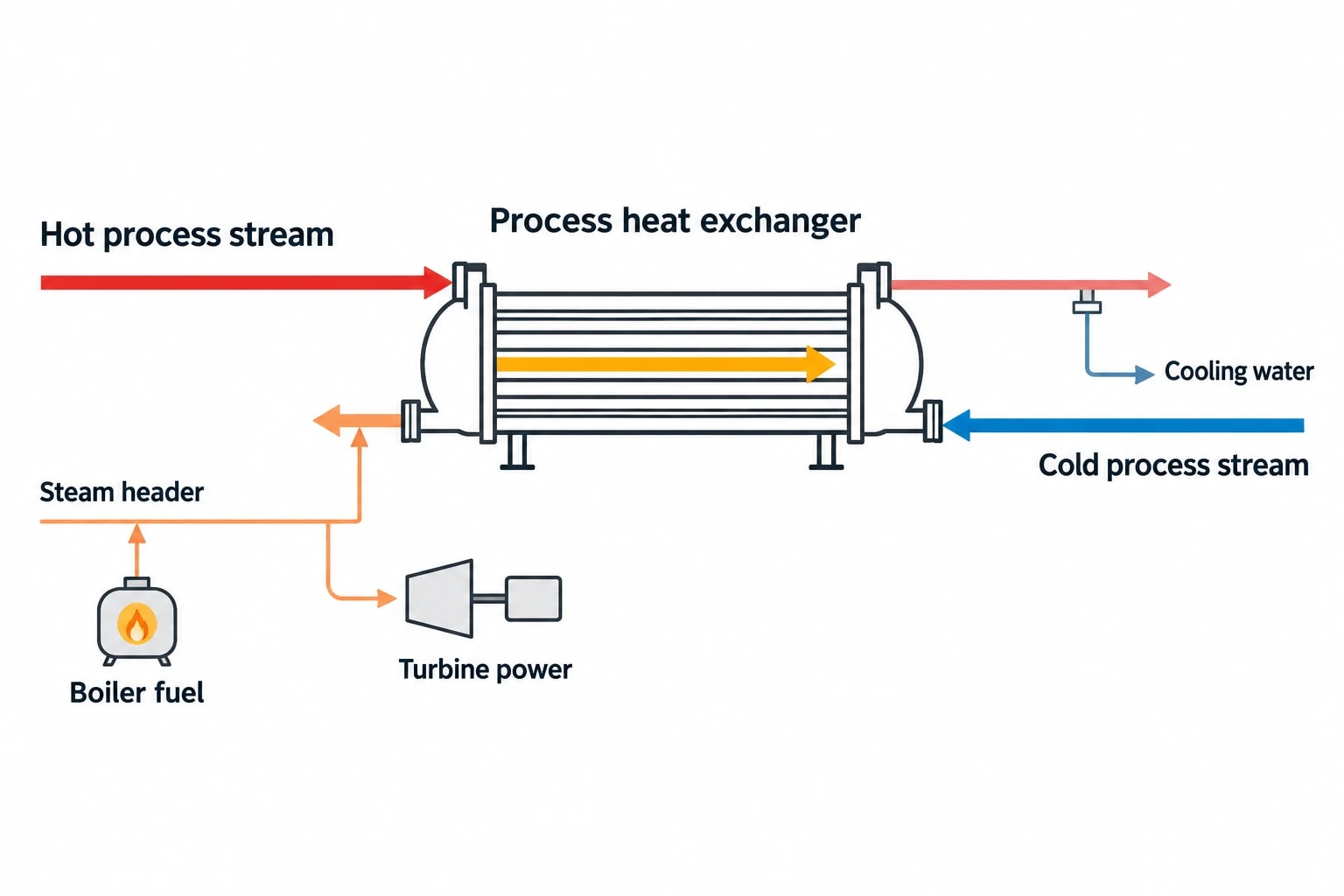 Why refinery steam and cooling demand are connected