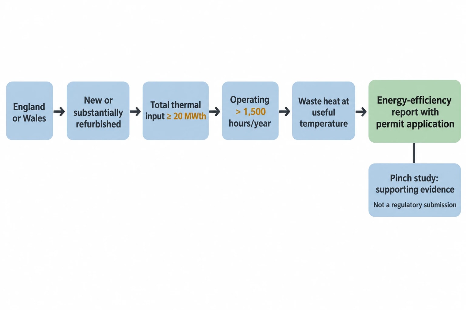 Regulation and BAT context for UK combustion plant
