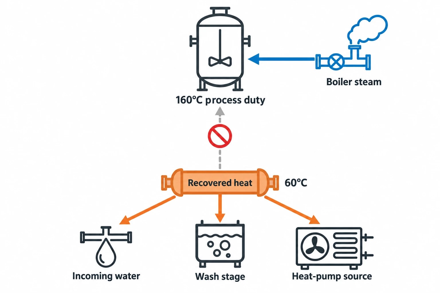 Why boiler fuel consumption is often set by process heat integration