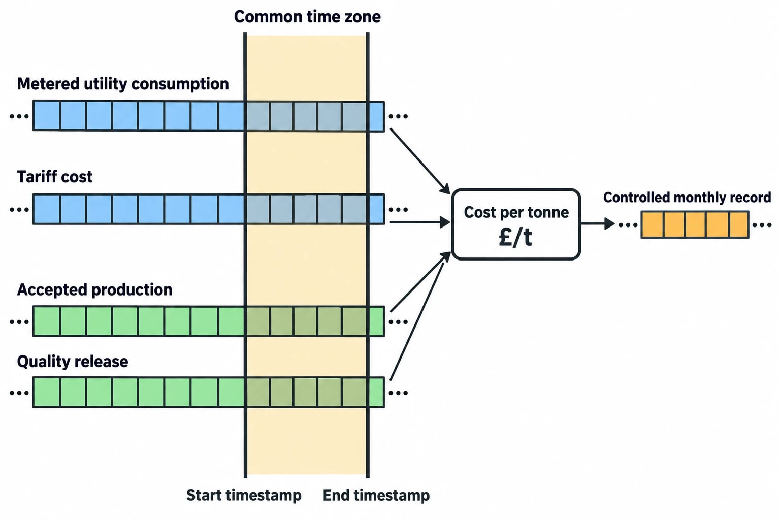 Match cost and production data to the same reporting clock