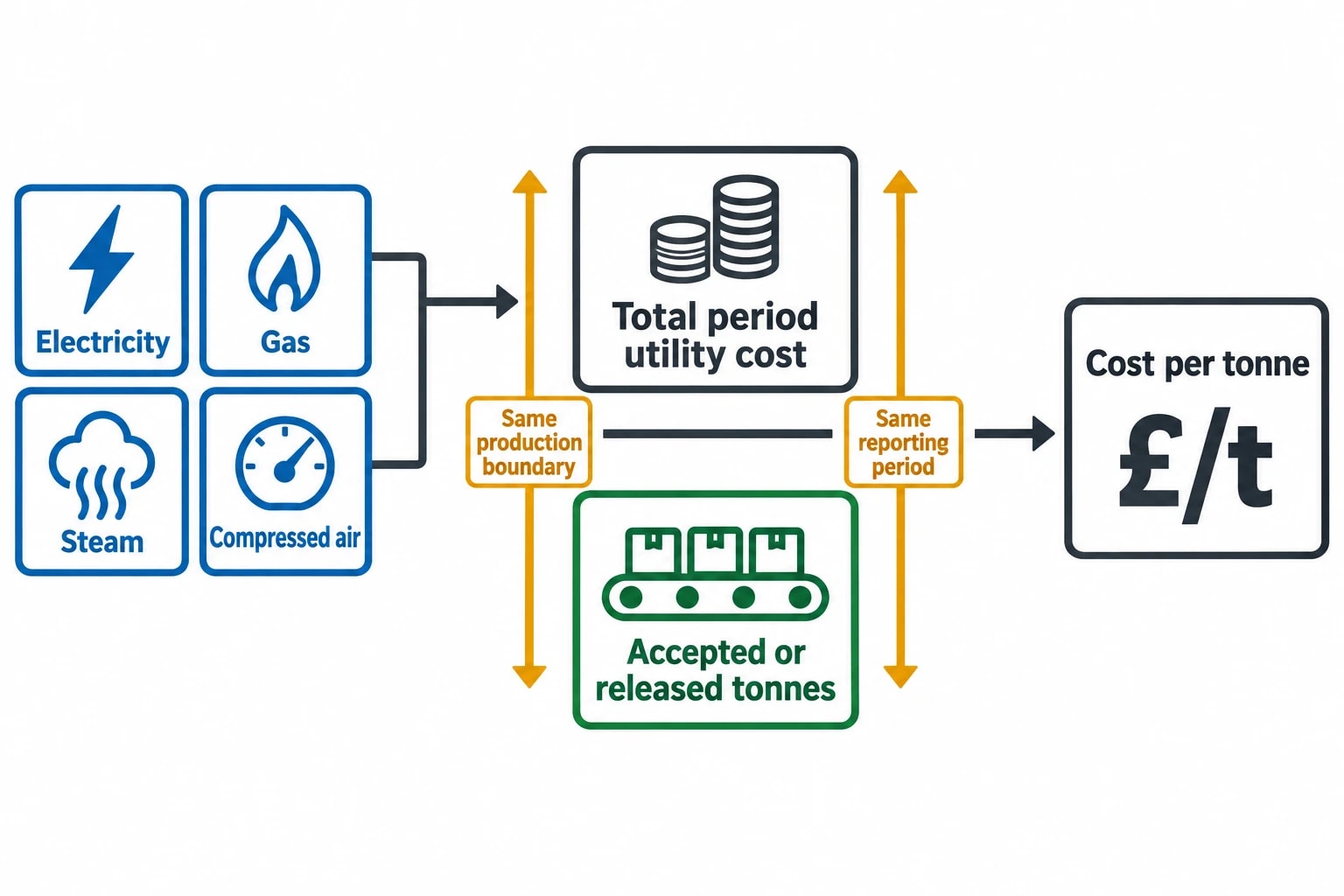 The cost-per-tonne formula for manufacturing