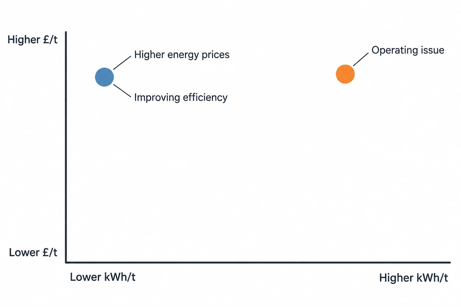 Track kWh/t alongside £/t