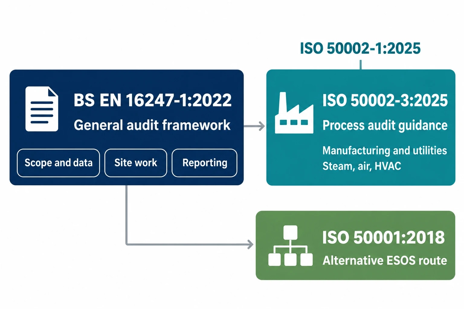 Standards that improve industrial audit quality