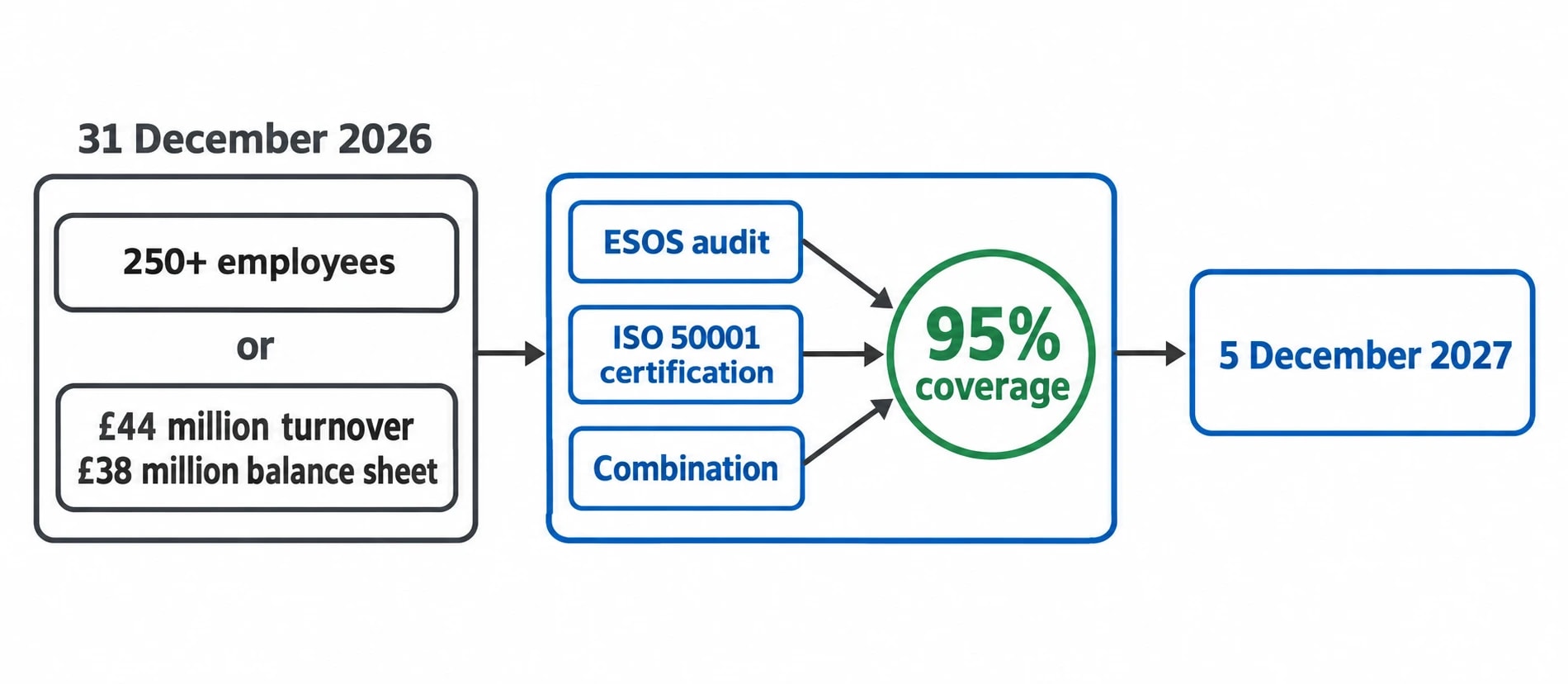 What organisations must comply with ESOS?